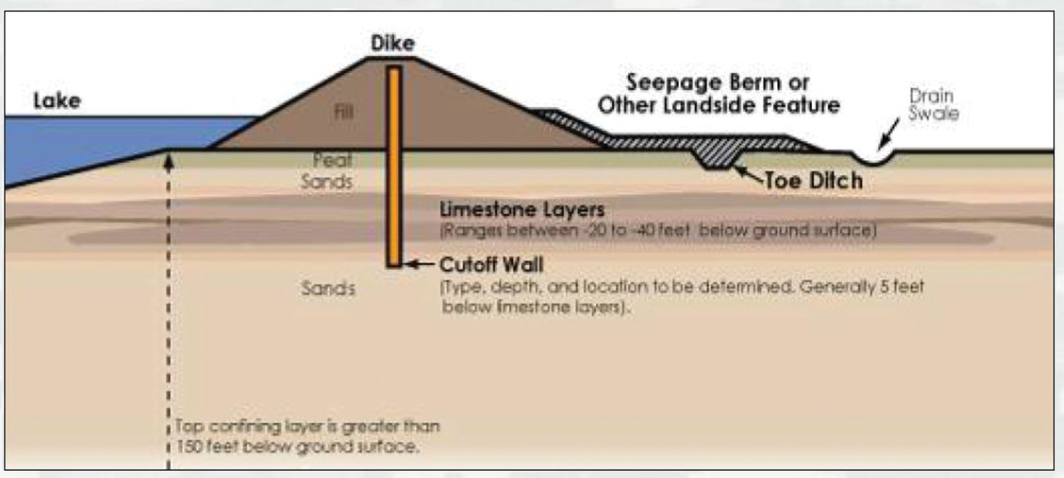 The cutoff wall prevents water from pushing through the earthen dike. [Art courtesy USACE]